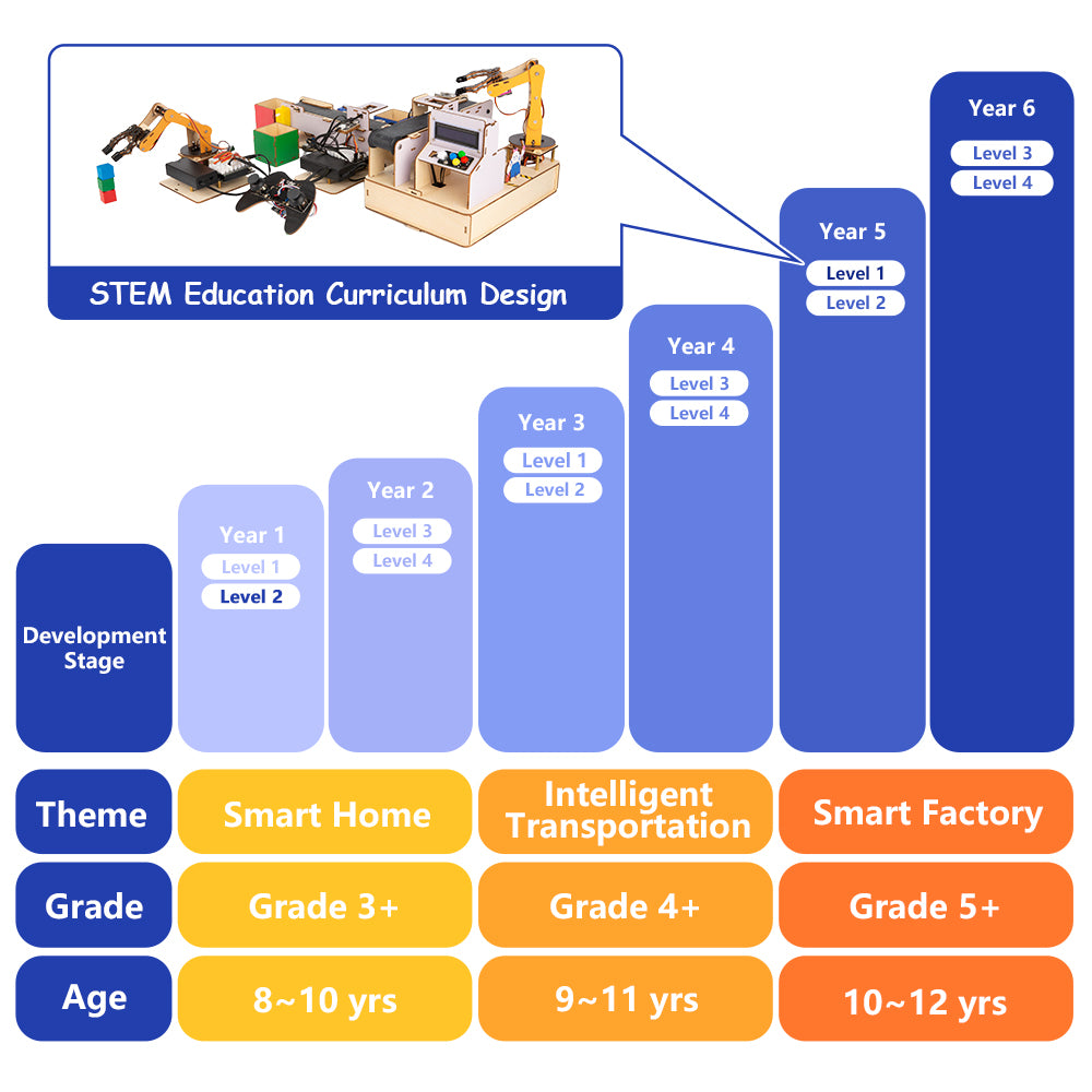 ESP32 Smart Factory Kit – Advanced Factory Education Kits for Teens ...